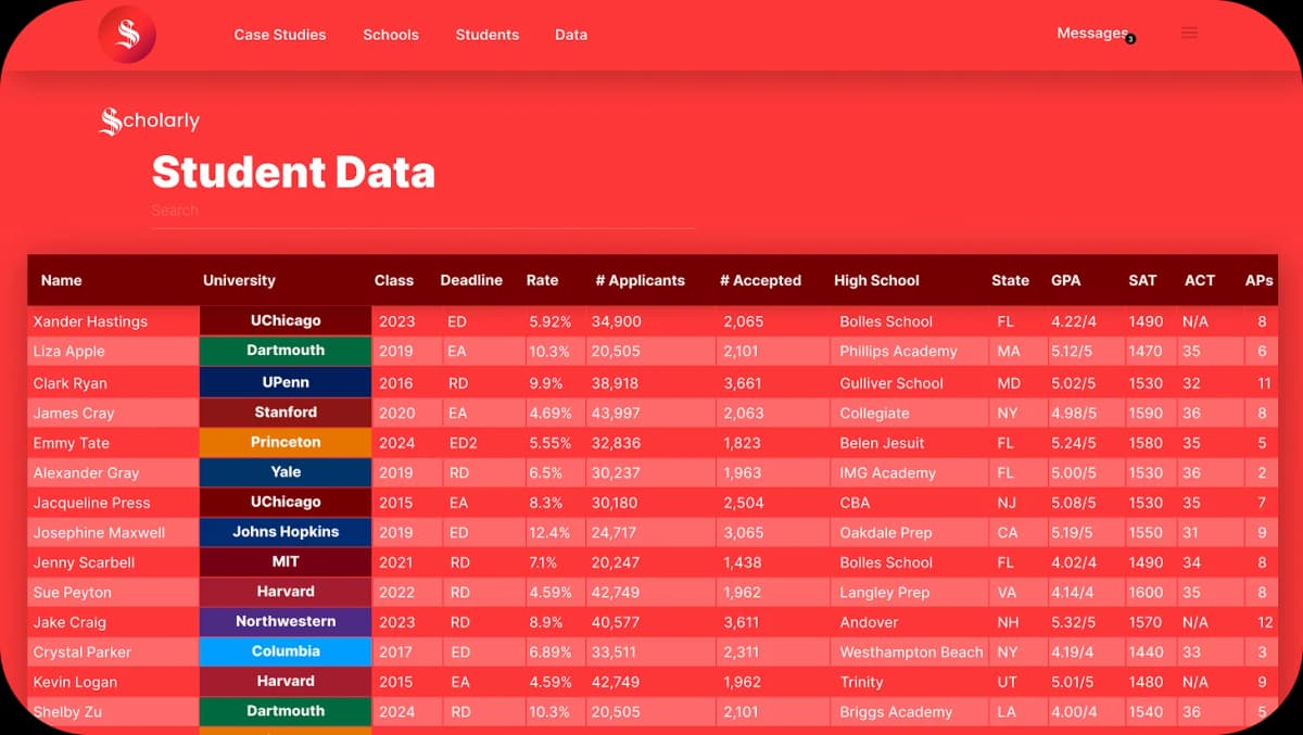 Student Data
